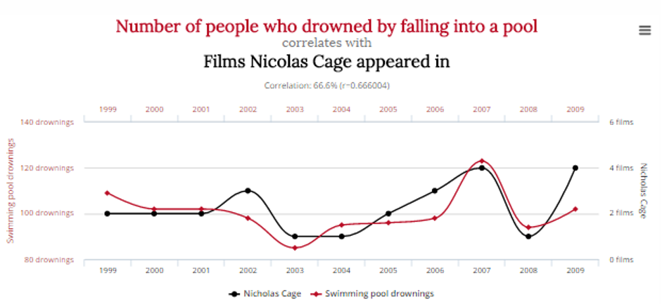 Korrelation zwischen der Anzahl ertrunkenen Personen in einem Pool und der Anzahl der Filme mit Nicolas Cage 